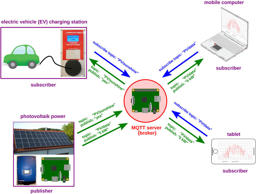 MQTT publish subscribe MQTT publish subscribe