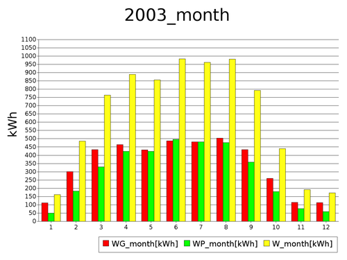 month 2003